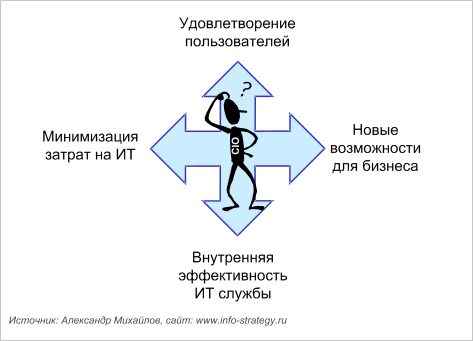 Основные направления требований бизнеса к ИТ: новые возможности для бизнеса; более высокая удовлетворенность пользователей ИТ; сокращение затрат на ИТ; внутренняя эффективность работы ИТ. Источник: Александр Михайлов, сайт: www.info-strategy.ru