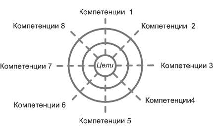 Профессиональные компетенции сотрудников ИТ (планирование улучшений компетенций сотрудников ИТ)