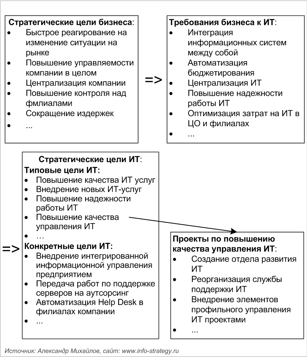 Пример стратегических целей ИТ Источник: Александр Михайлов, сайт: www.info-strategy.ru