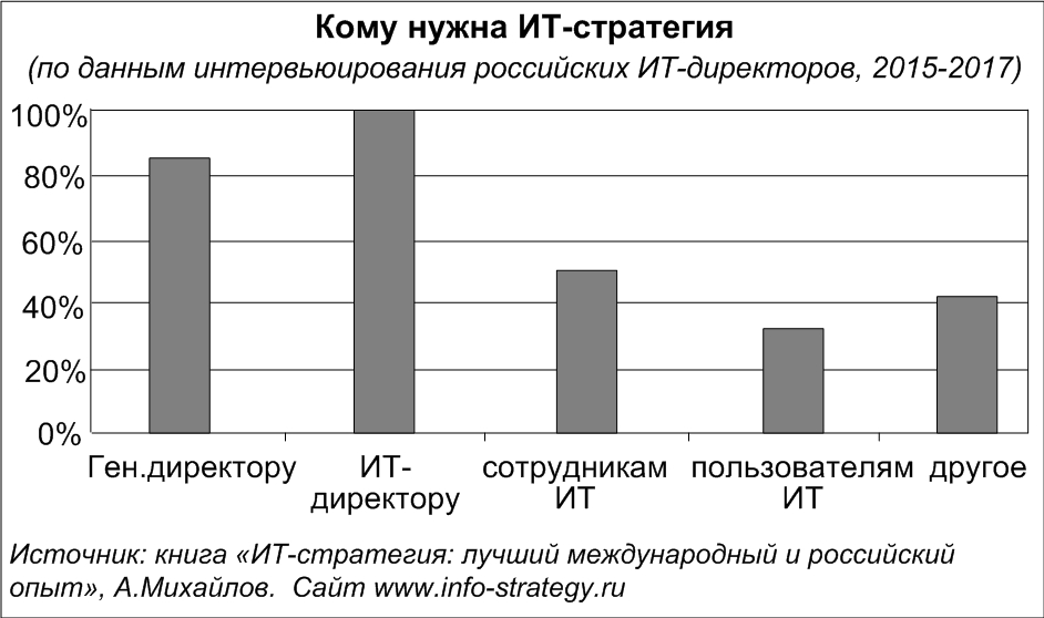Кому нужна ИТ-стратегия (по данным интервьюирования российских ИТ-директоров, 2015-2017)