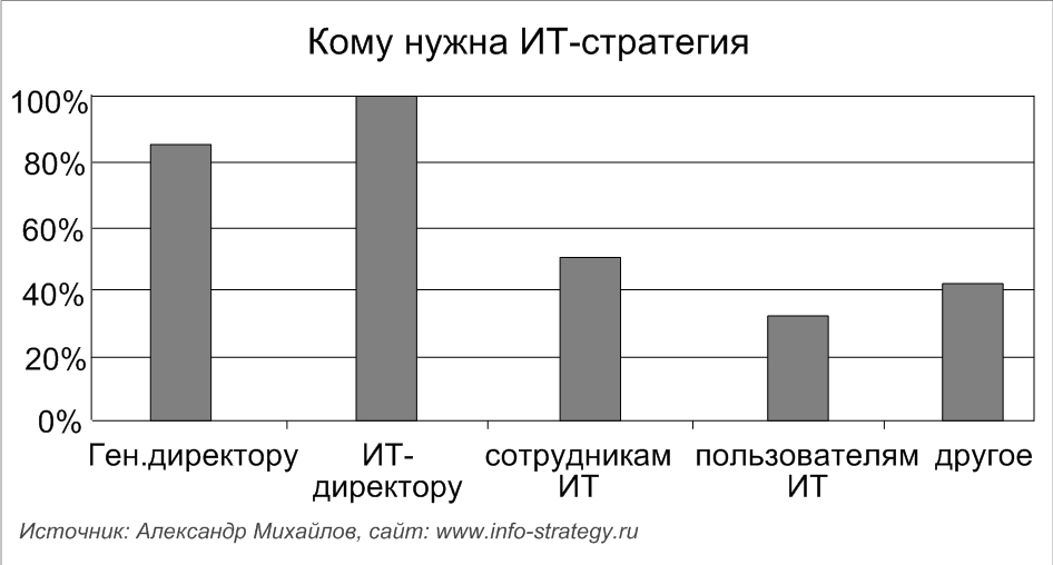 Чем ИТ-стратегия может помочь генеральному директору (или куратору ИТ): результаты интервьюирования российских ИТ-директоров. Источник: Александр Михайлов, сайт: www.info-strategy.ru