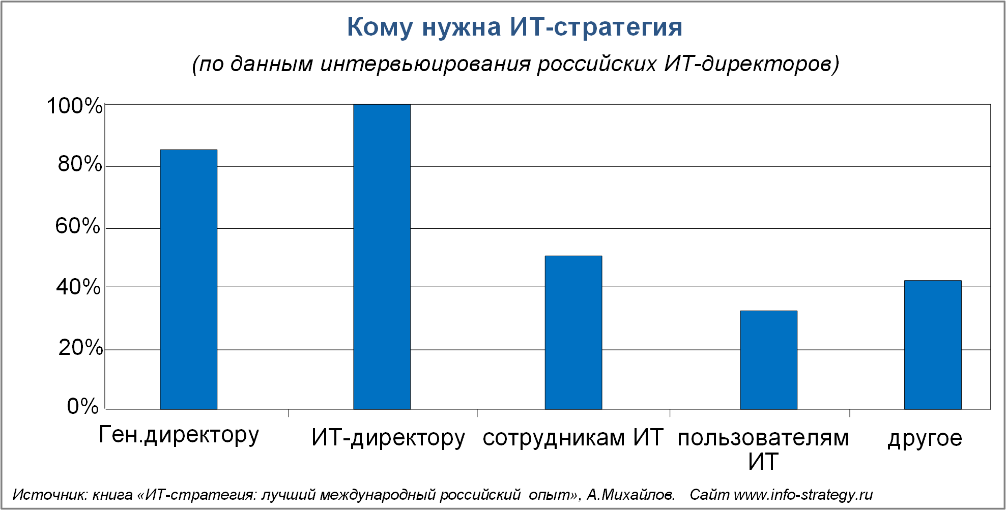 Кому нужна ИТ-стратегия  Источник: книга «ИТ-стратегия: лучший международный российский  опыт», А.Михайлов.   Сайт www.info-strategy.ru