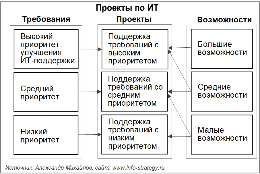 Группы проектов по ИТ