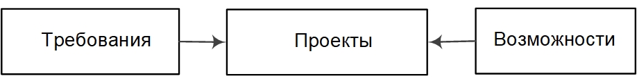 Проекты по ИТ