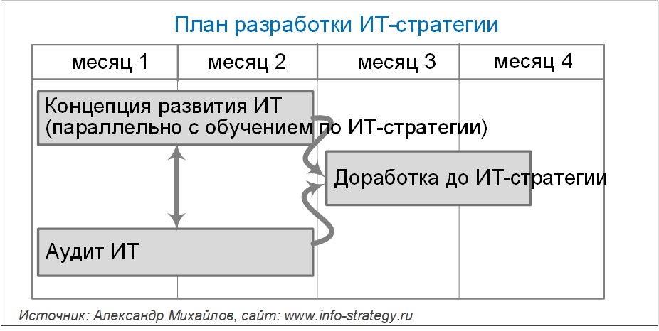 План разработки ИТ-стратегии