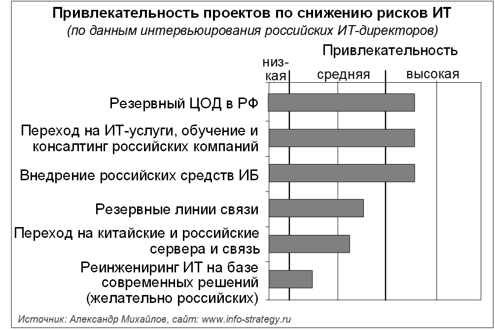 Привлекательность проектов по снижению рисков ИТ