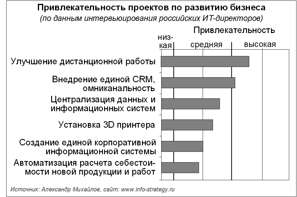 Привлекательность проектов по развитию бизнеса