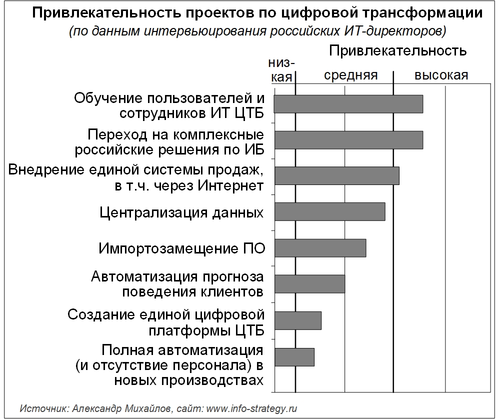 Привлекательность проектов по цифровой трансформации 