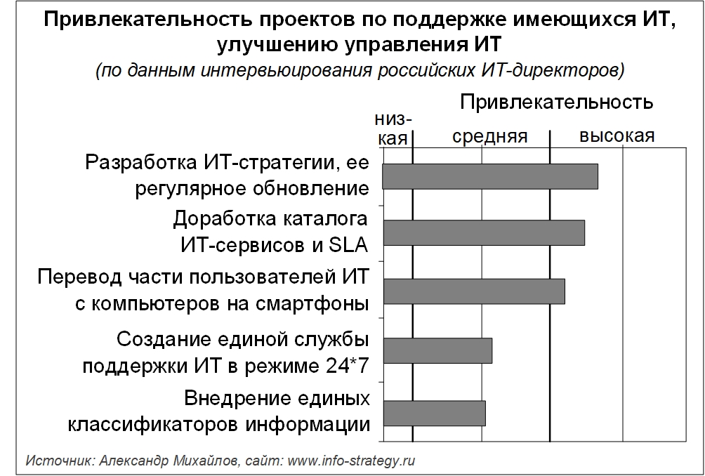 Привлекательность проектов по поддержке имеющихся ИТ, улучшению управления ИТ