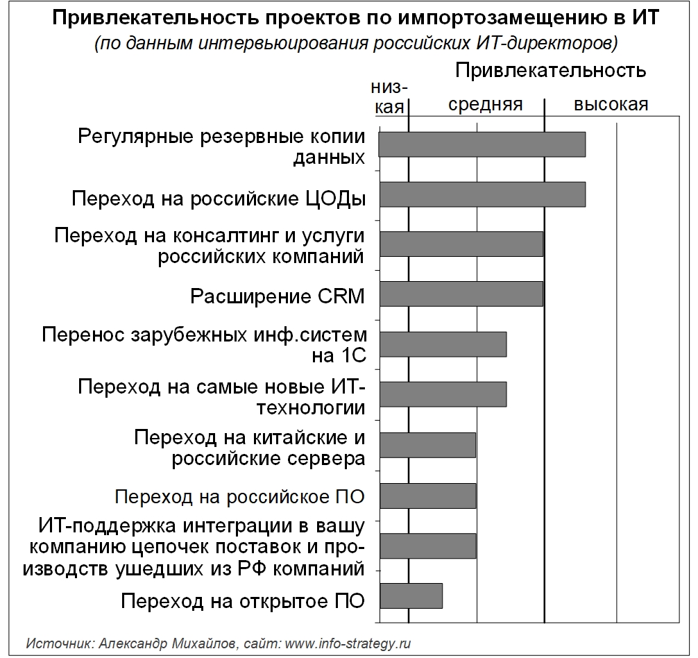 Привлекательность проектов по импортозамещению в ИТ