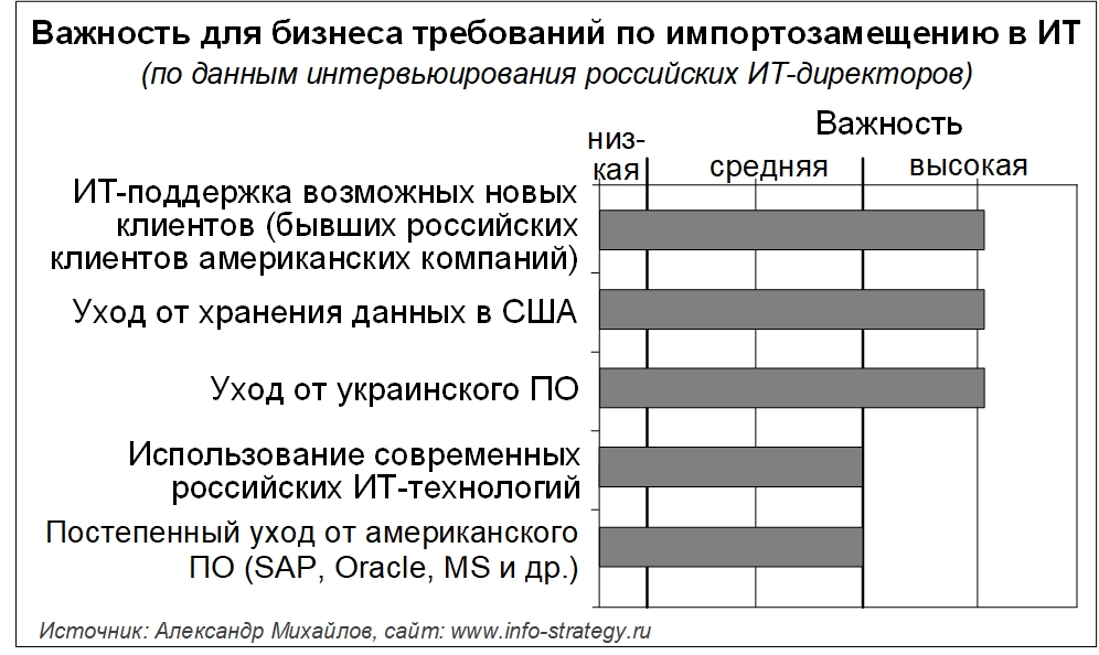 Важность для бизнеса требований по импортозамещению в ИТ