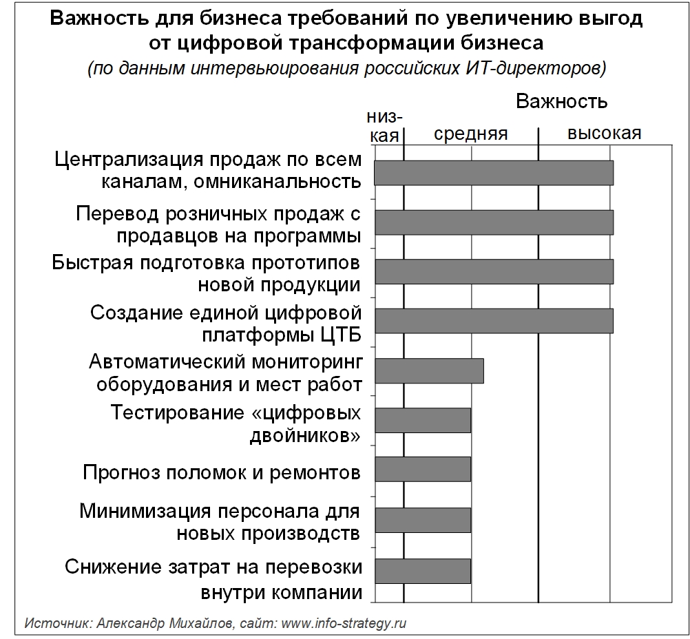 Важность для бизнеса требований по увеличению выгод от цифровой трансформации бизнеса