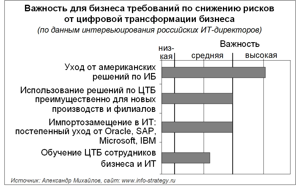 Важность для бизнеса требований по снижению рисков от цифровой трансформации бизнеса