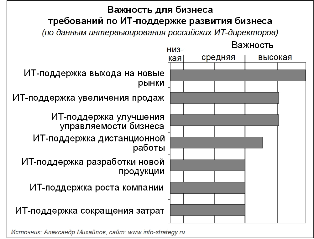 Важность для бизнеса требований по ИТ-поддержке развития бизнеса