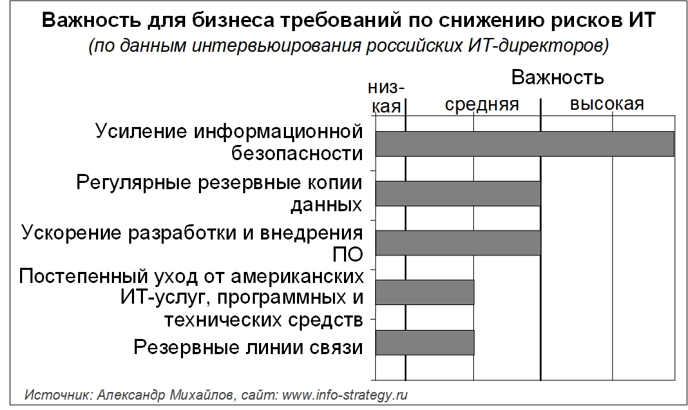 Важность для бизнеса требований по снижению рисков ИТ