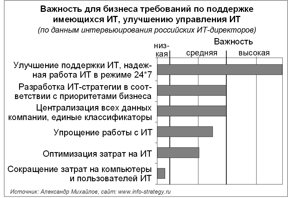 Важность для бизнеса требований по поддержке имеющихся ИТ, улучшению управления ИТ