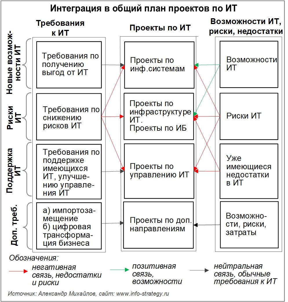 Интеграция проектов в единый план