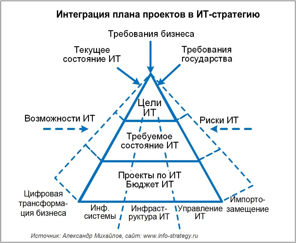 Интеграция плана проектов в ИТ-стратегию