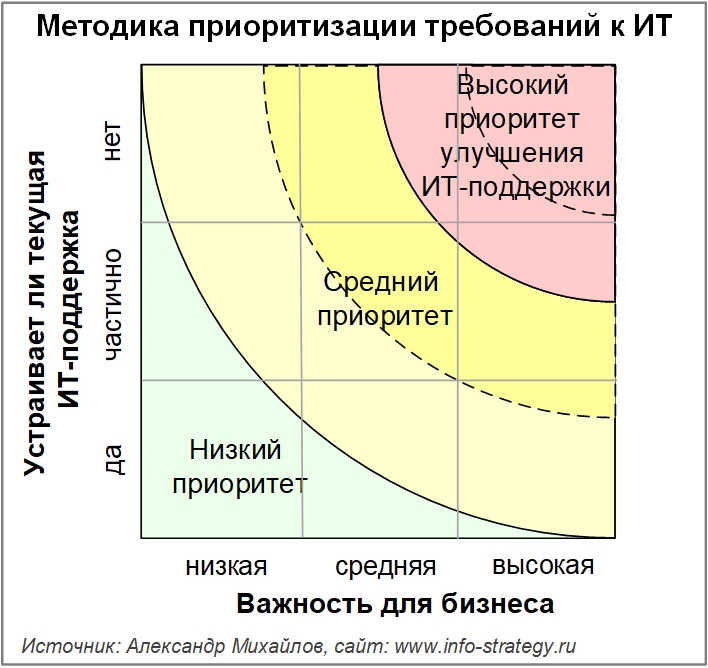 Методика приоритизации требований к ИТ