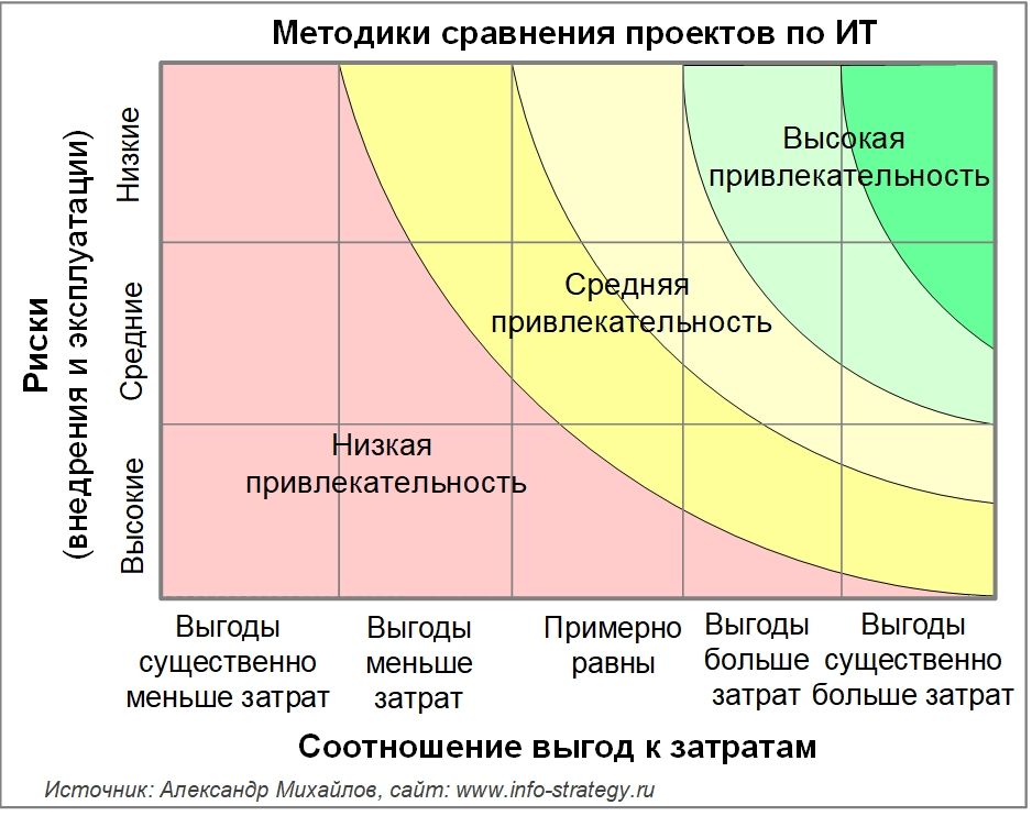 Методики сравнения проектов по ИТ