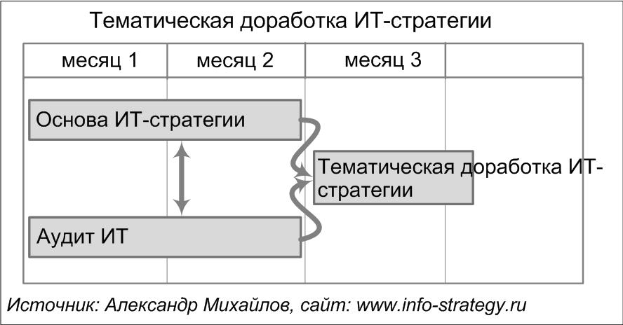 Тематическая доработка ИТ-стратегии. Источник: Александр Михайлов, сайт www.info-strategy.ru