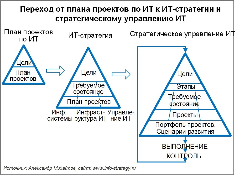 Стратегическое управление ИТ