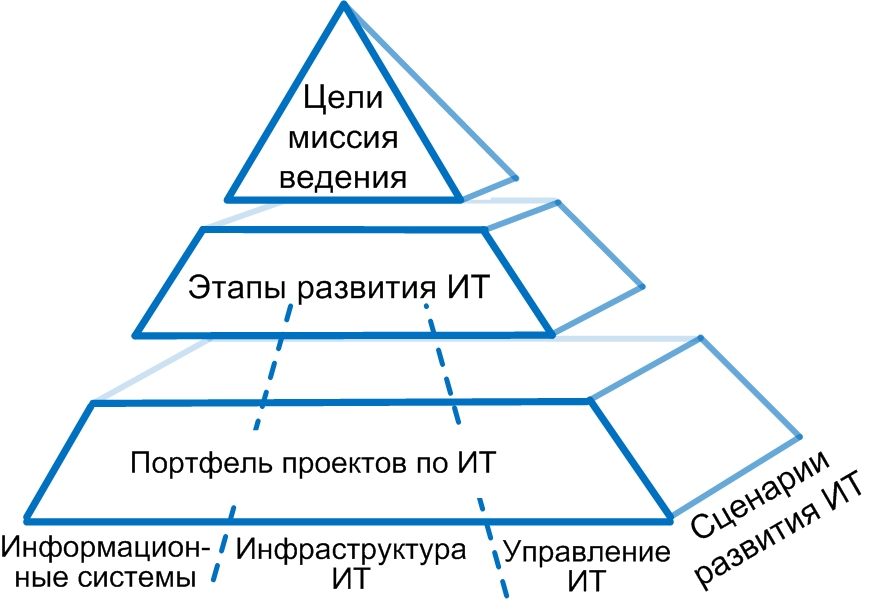 «Подробная» ИТ-стратегия на 150-300 страниц (уместна для крупных компаний)