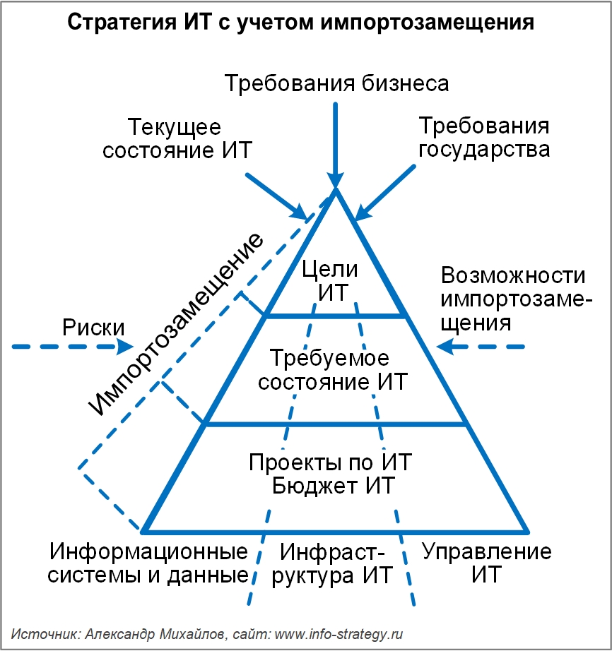 Стратегия ИТ с учетом импортозамещения