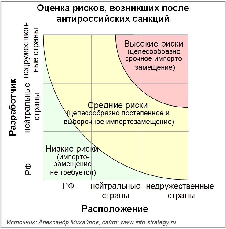 Оценка рисков, возникших после антироссийских санкций