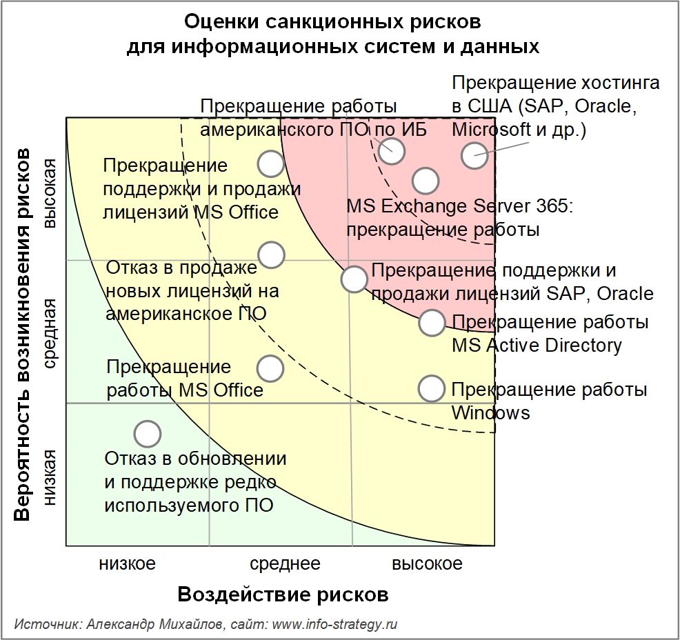 Оценки санкционных рисков для информационных систем и данных. Оценки ИТ-директоров российских компаний