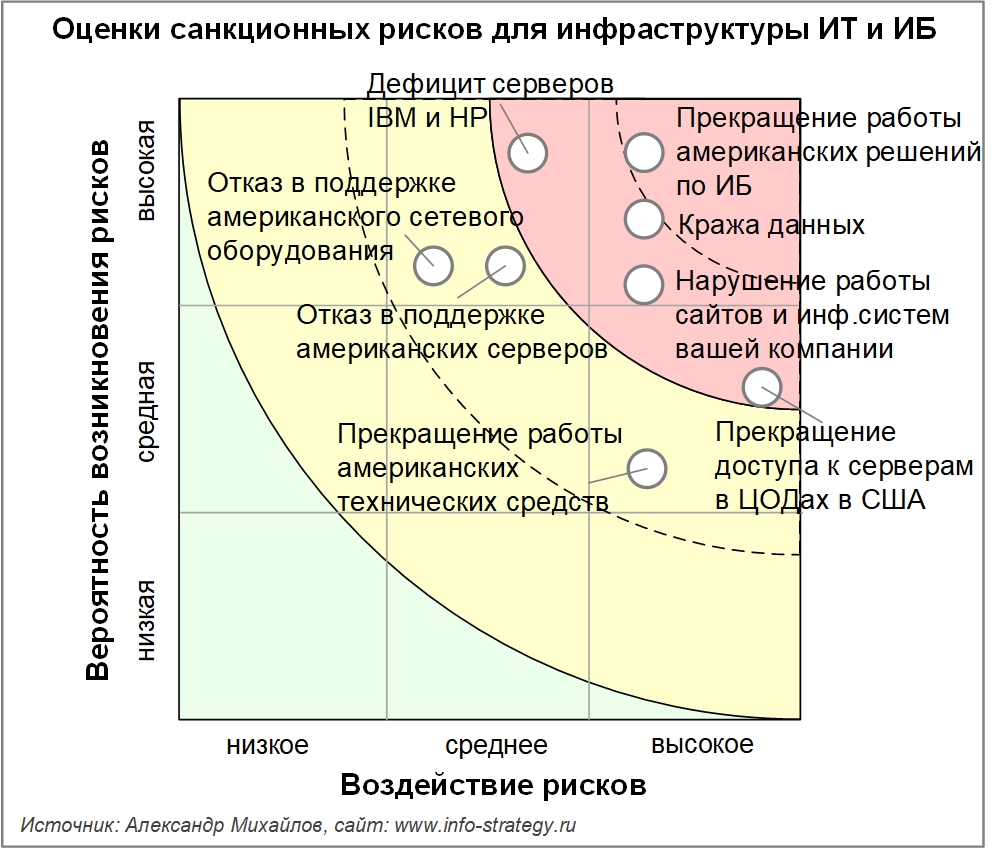 Оценки санкционных рисков для инфраструктуры ИТ и ИБ. Оценки ИТ-директоров российских компаний
