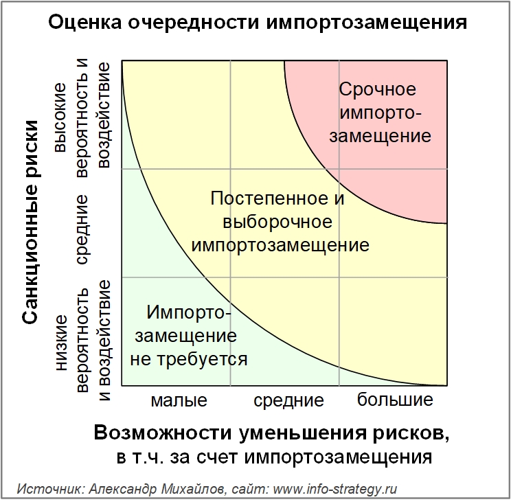 Оценка очередности импортозамещения