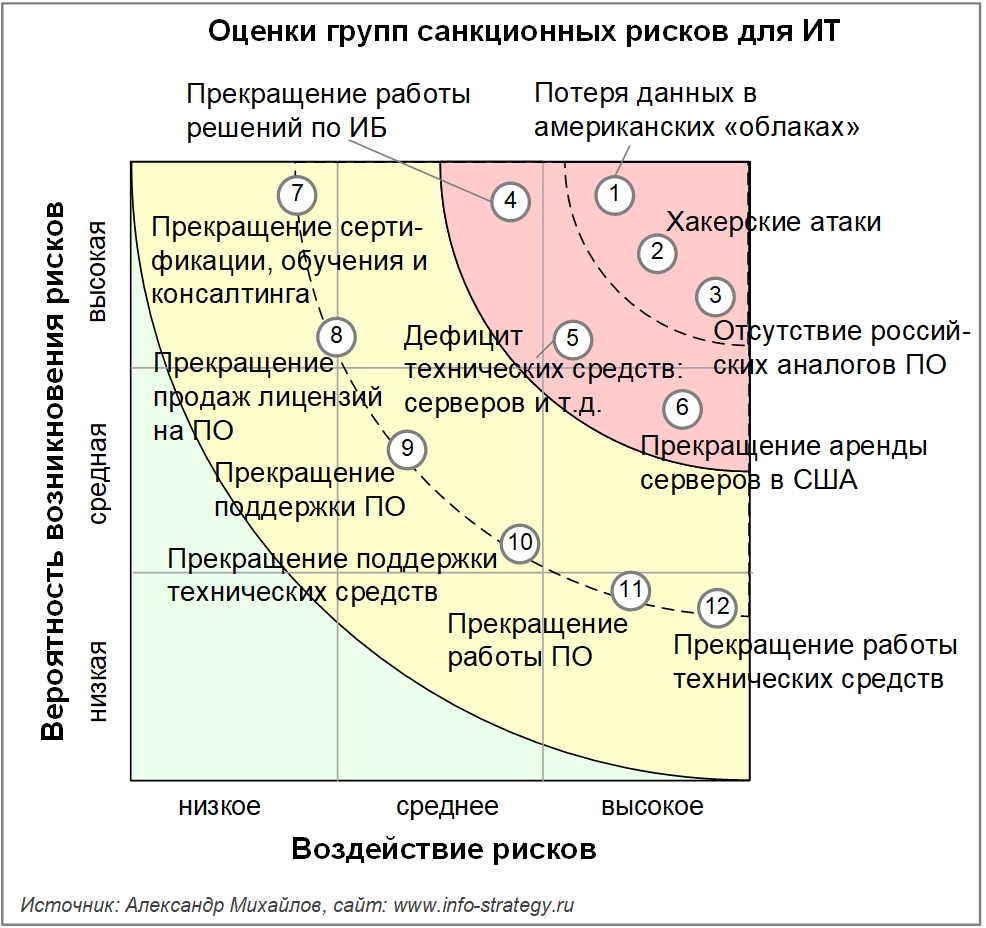 Оценки групп санкционных рисков для ИТ. Оценки ИТ-директоров российских компаний