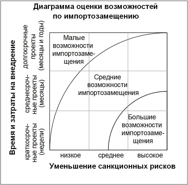 Диаграмма оценки возможностей по импортозамещению