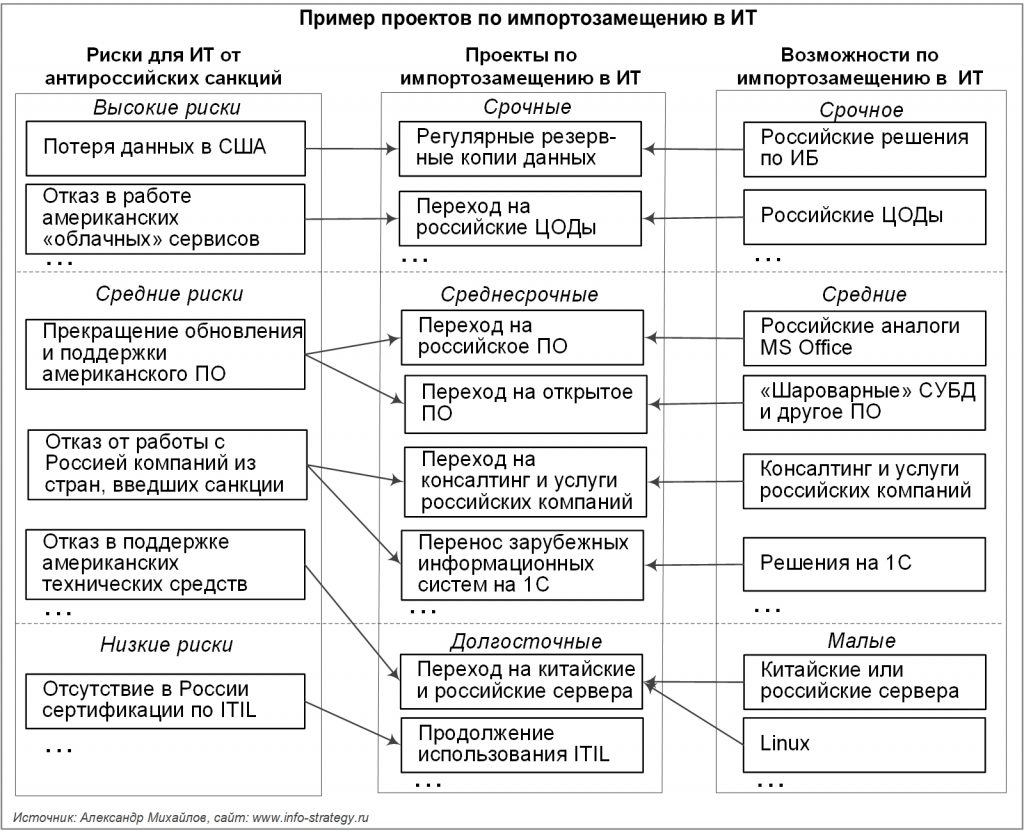 Пример проектов по импортозамещению в ИТ