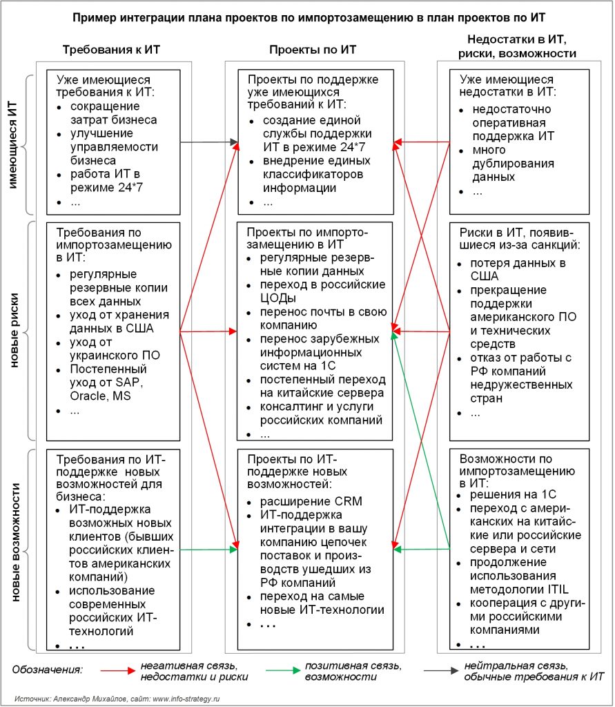 Пример интеграции плана проектов по импортозамещению в план проектов по ИТ