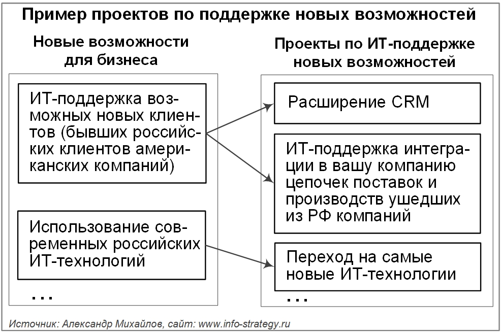 Пример проектов по поддержке новых возможностей