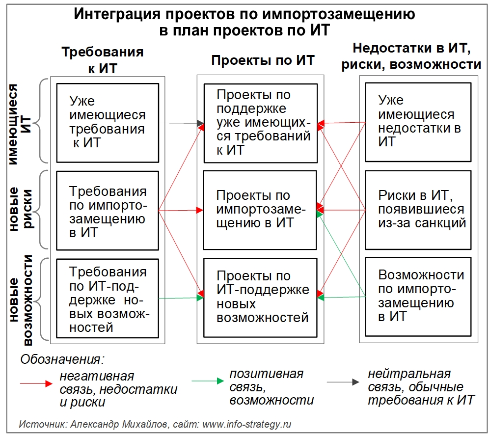 Интеграция проектов по импортозамещению в план проектов по ИТ