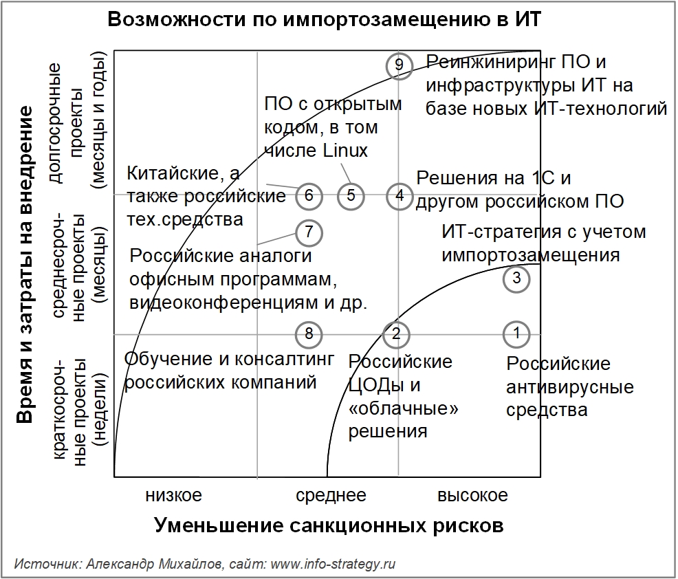 Возможности по импортозамещению в ИТ. Оценки ИТ-директоров российских компаний