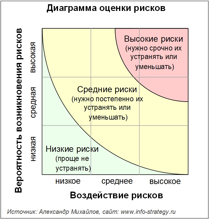 Диаграмма оценки рисков