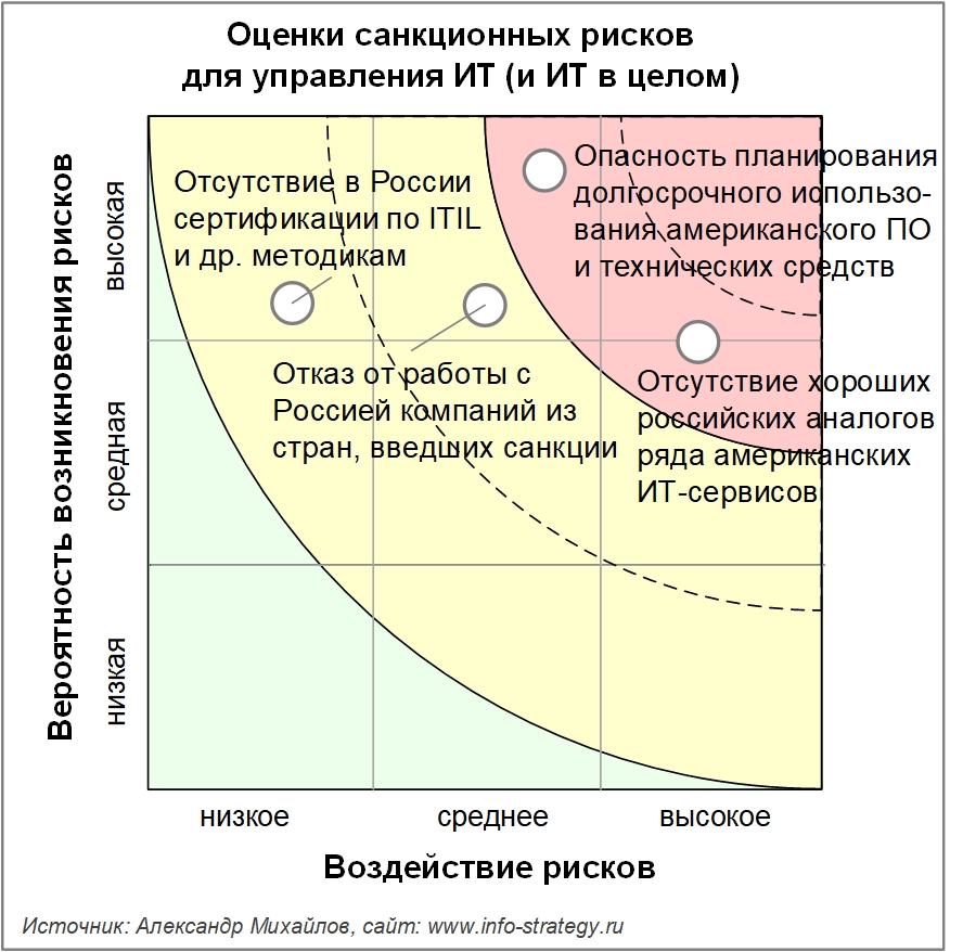 Оценки санкционных рисков для управления ИТ (и ИТ в целом). Оценки ИТ-директоров российских компаний