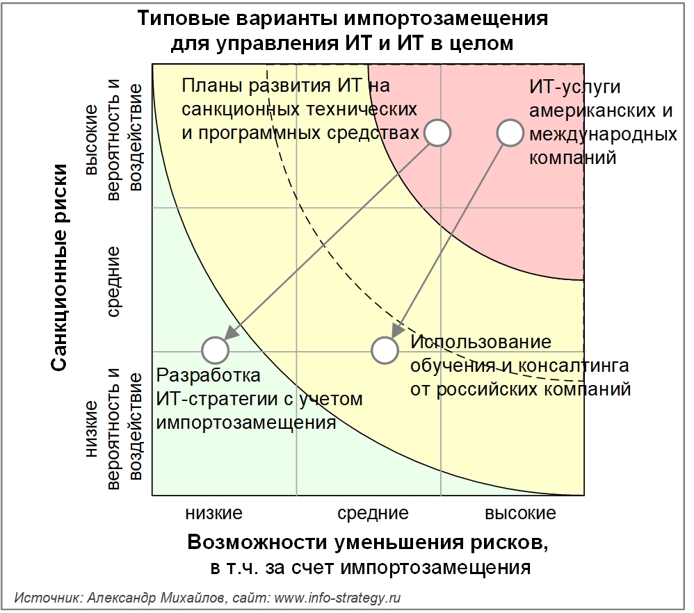 Типовые варианты импортозамещения для управления ИТ и ИТ в целом.Оценки ИТ-директоров российских компаний