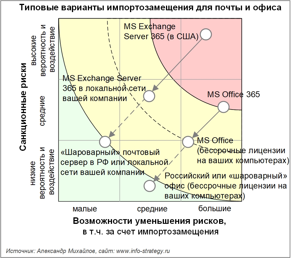 Типовые варианты импортозамещения для почты и офиса. Оценки ИТ-директоров российских компаний
