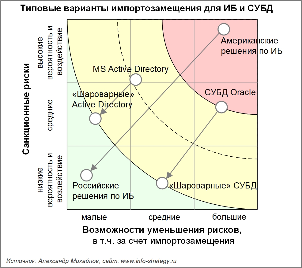 Типовые варианты импортозамещения для ИБ и СУБД.Оценки ИТ-директоров российских компаний