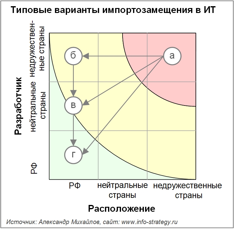 Типовые варианты импортозамещения в ИТ