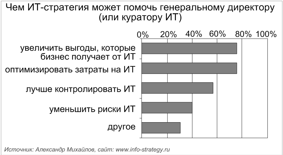 Чем ИТ-стратегия может помочь генеральному директору (или куратору ИТ): результаты интервьюирования российских ИТ-директоров. Источник: Александр Михайлов, сайт: www.info-strategy.ru