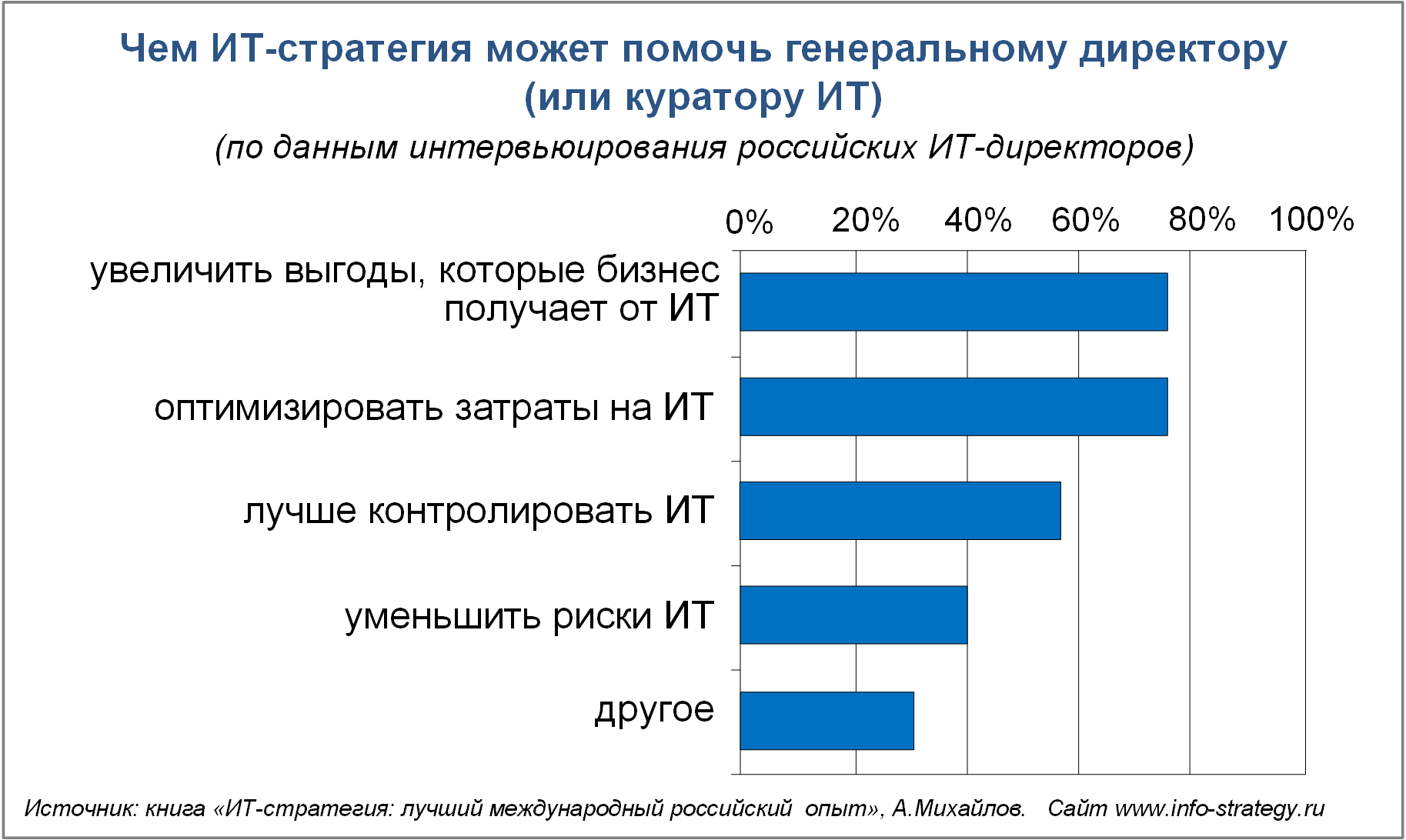 Чем ИТ-стратегия может помочь генеральному директору  Источник: книга «ИТ-стратегия: лучший международный российский опыт», А.Михайлов. Сайт www.info-strategy.ru