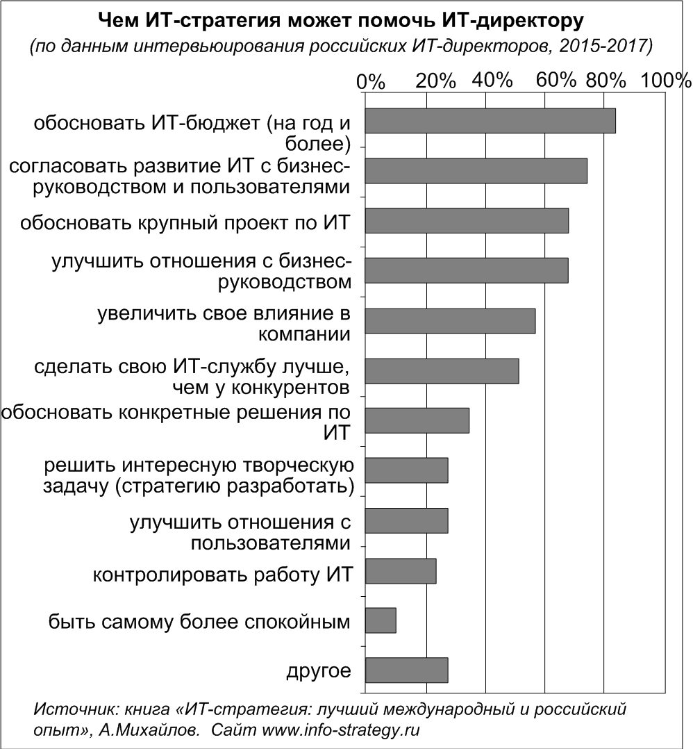 Чем ИТ-стратегия может помочь ИТ-директору (по данным интервьюирования российских ИТ-директоров, 2015-2017)