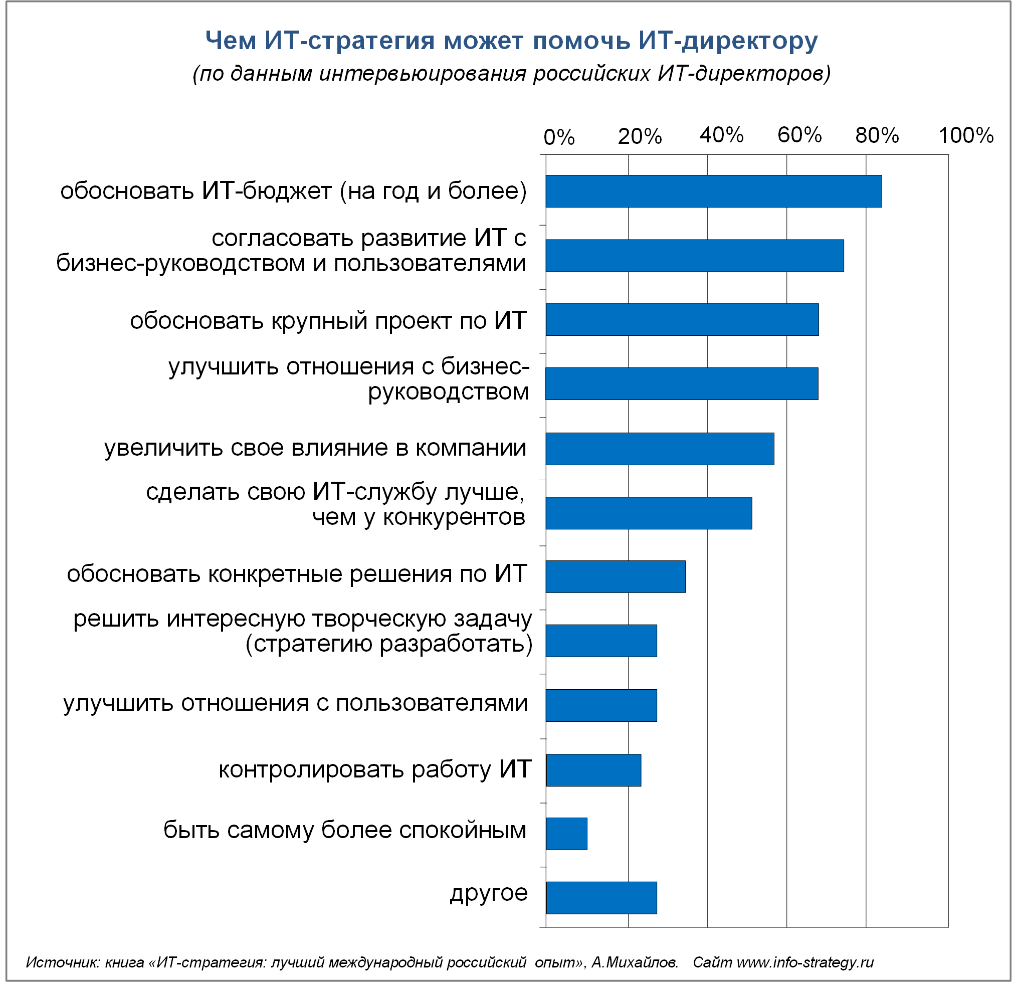 Чем ИТ-стратегия может помочь ИТ-директору Источник: книга «ИТ-стратегия: лучший международный российский опыт», А.Михайлов. Сайт www.info-strategy.ru