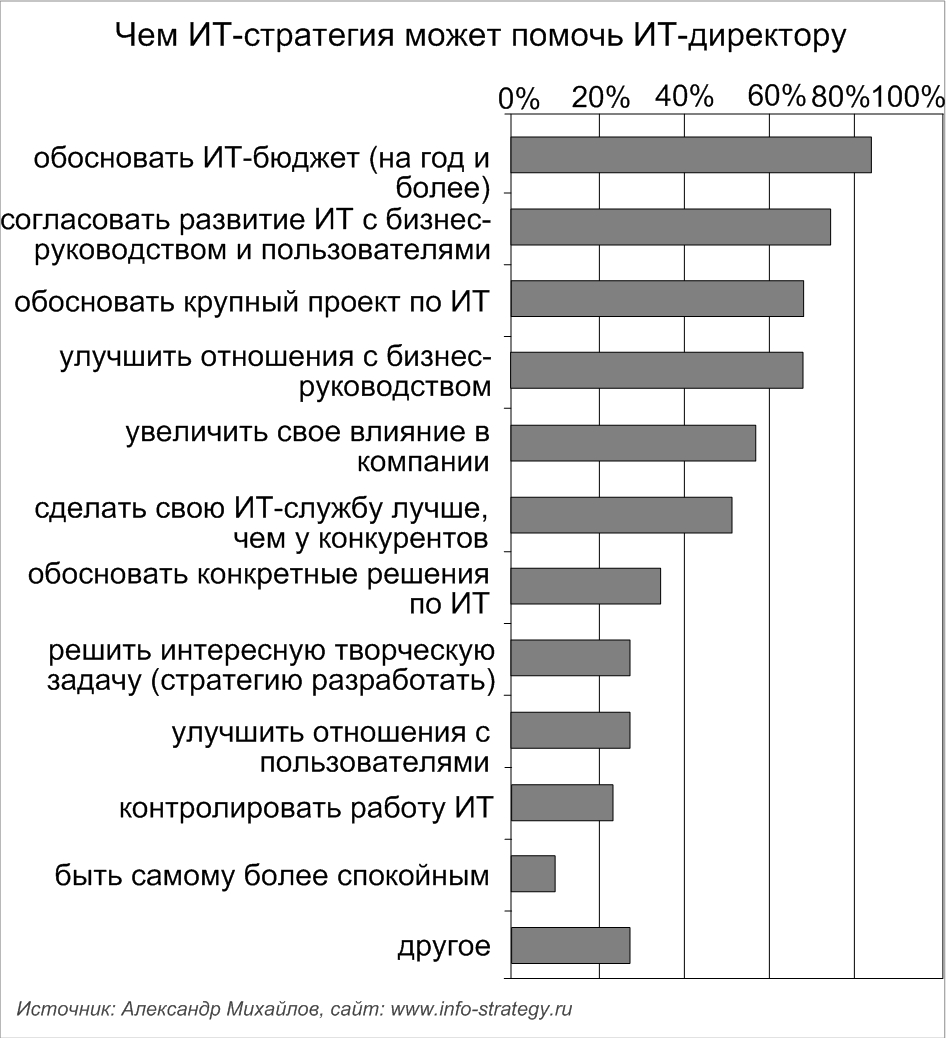 Чем ИТ-стратегия может помочь ИТ-директору: результаты интервьюирования российских ИТ-директоров. Источник: Александр Михайлов, сайт: www.info-strategy.ru